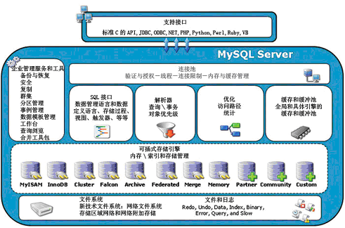 MySQL：SQL进阶