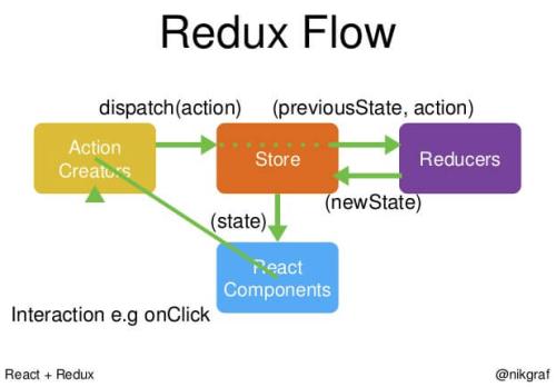 react之传递数据的几种方式props传值、路由传值、状态提升、redux、context第3张