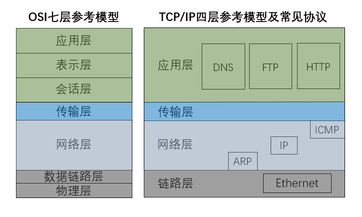 网络分层