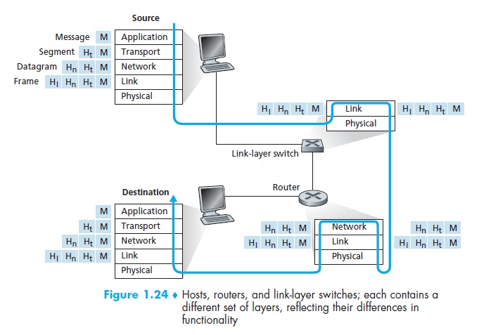 Hierarchical and network topology