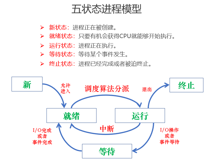 五状态进程模型