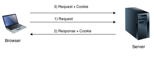 Запрос cookies. Файлы куки php. Куки сервер и браузер. Как работать с php cookie. Подсчет срабатываний куки в php.
