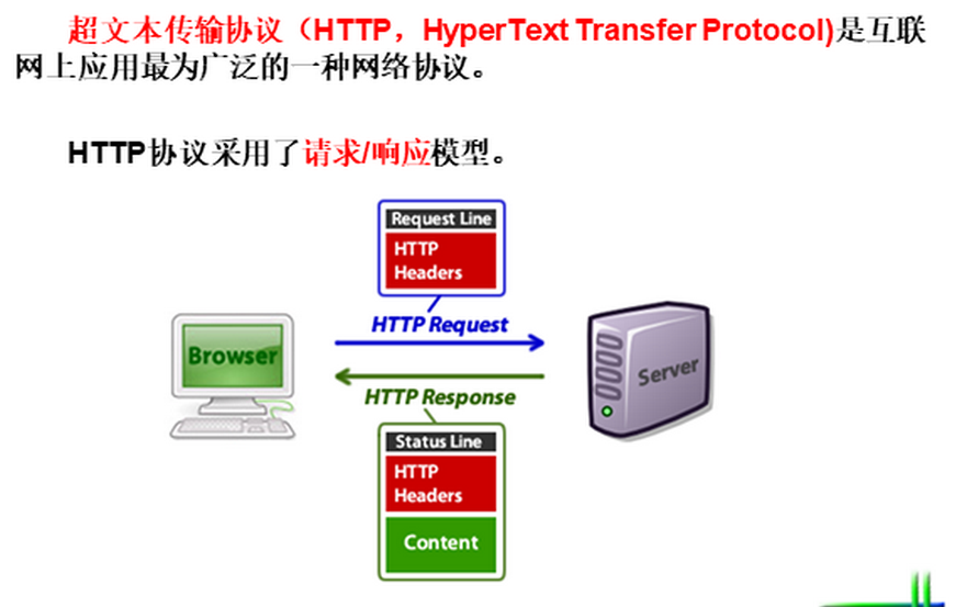 1,http defination:http协议运行于b/s架构之上(browser/server).