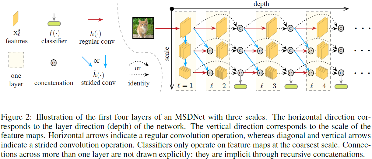 MSDNet