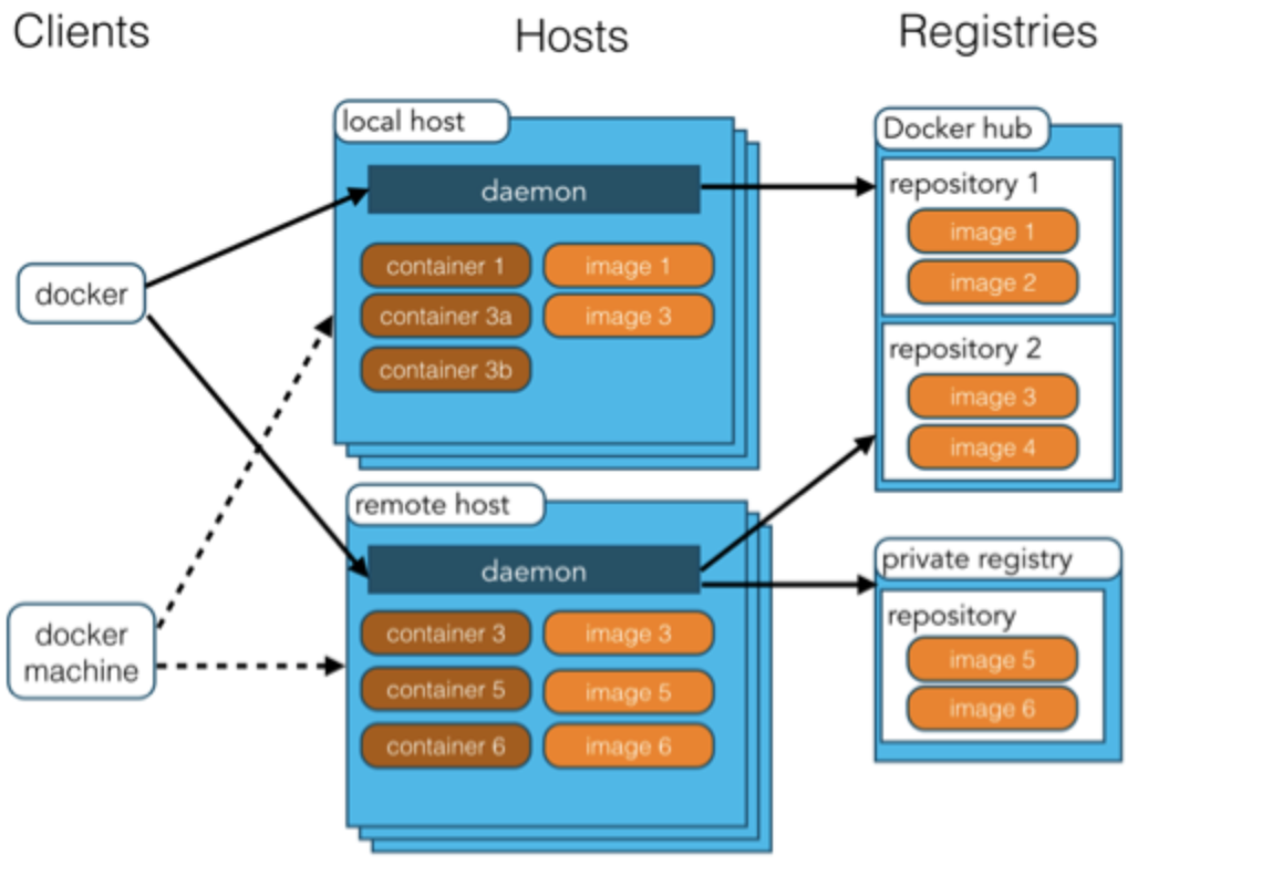 Что такое контейнер в программировании. Docker. Контейнеры и виртуальные машины. Docker архитектура Daemon. Hosting container