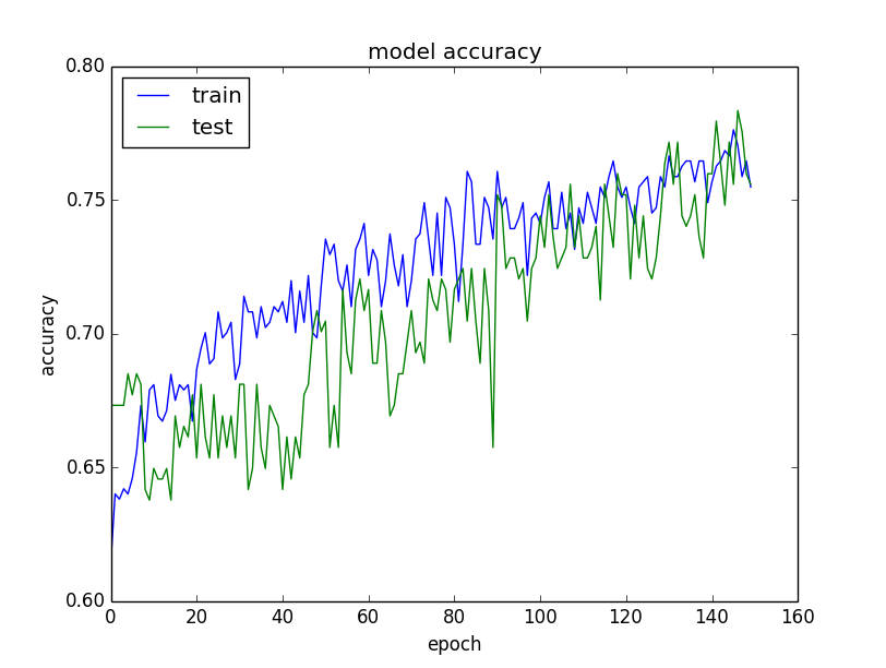 Plot of Model Accuracy on Train and Validation Datasets