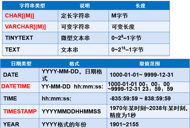 字符串、日期类型