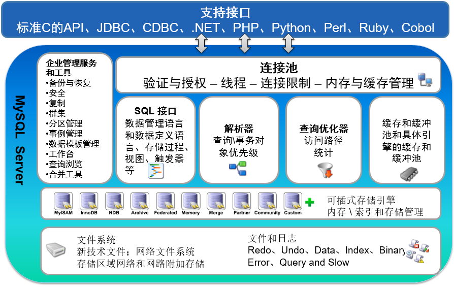 MySQL运行机制