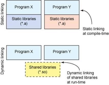 Static library. Статические библиотеки. Статические и динамические библиотеки. Статические и динамические библиотеки c++. Статические и динамические библиотеки в Linux.