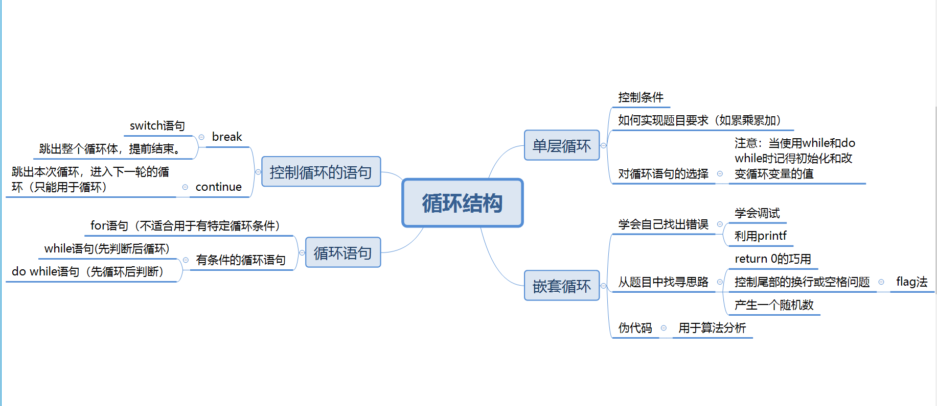 循环系统知识框架图片
