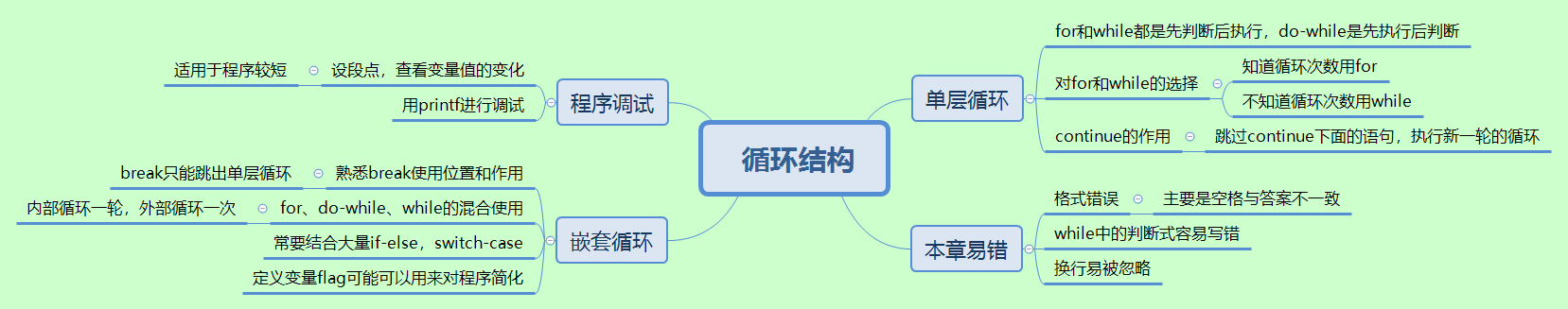 C语言博客作业2--循环结构