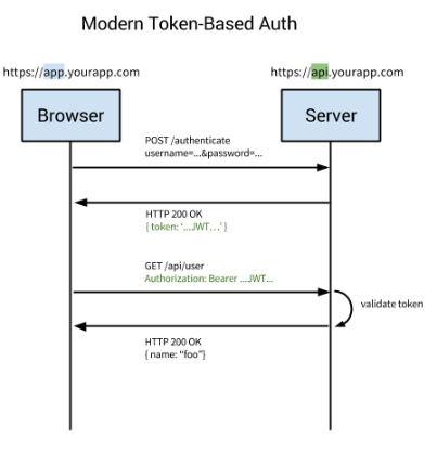 token based authentication