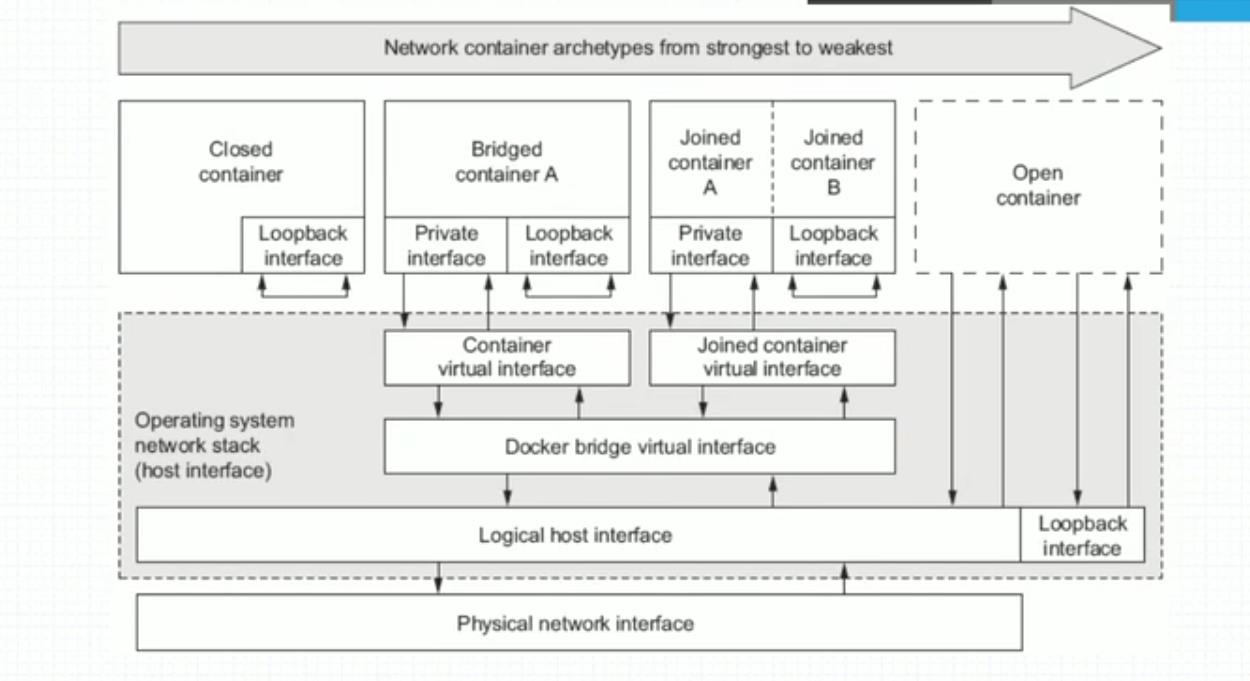 Docker 系列 三 Docker 网络模式详解 零 博客园