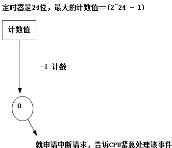 系统定时工作原理图