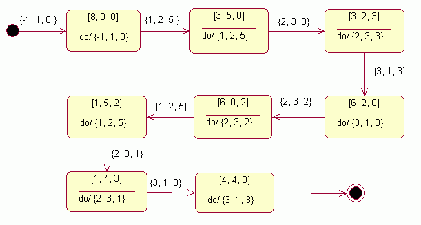 算法分析：大中小三个水桶分水问题第2张