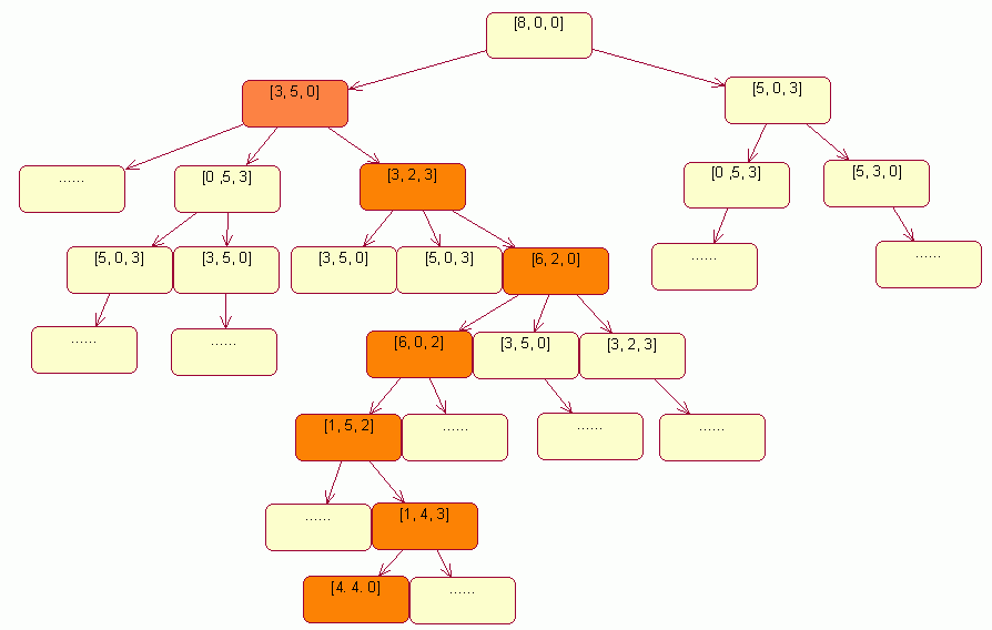 算法分析：大中小三个水桶分水问题第3张