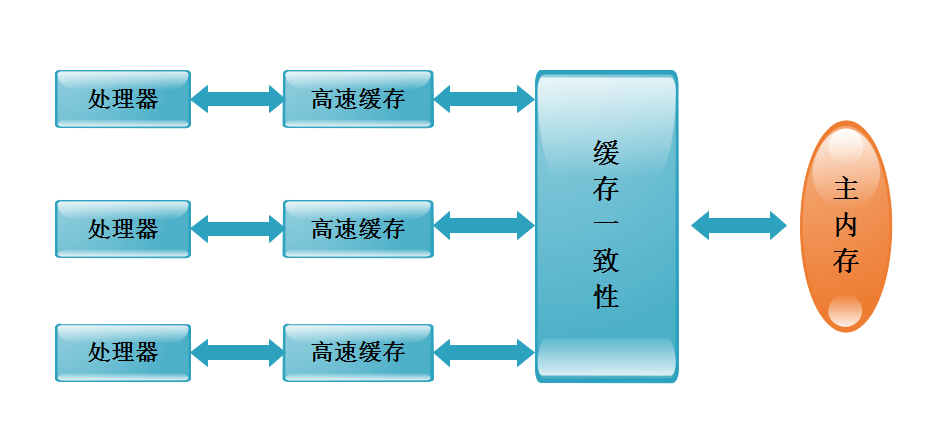 Java併發程式設計：JMM (Java記憶體模型) 以及與volatile關鍵字詳解