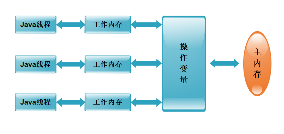 Java併發程式設計：JMM (Java記憶體模型) 以及與volatile關鍵字詳解