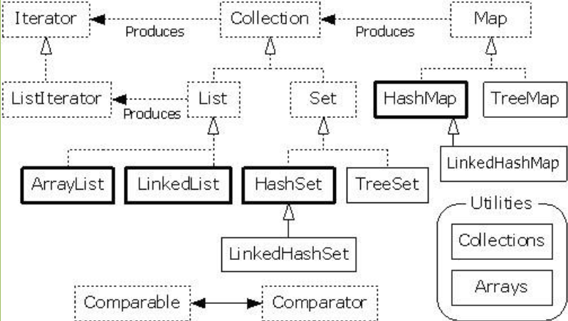 Java集合框架体系JCF