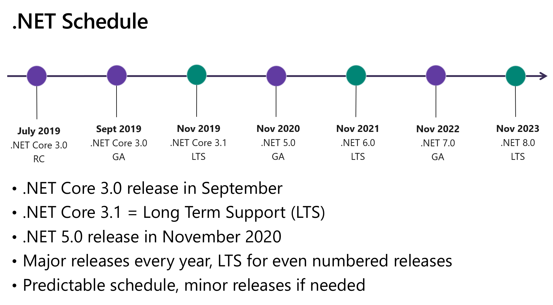 Asp net Core Roadmap. .Net 5. Asp net Core 2022. Net