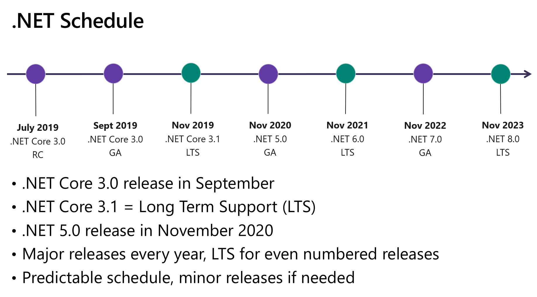 Release net. Asp net Core Roadmap. Net. .Net 5. Asp net Core 2022.