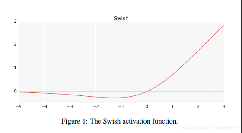 激活函数：Swish: a Self-Gated Activation Function