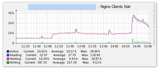 nginx比apache处理静态文件速度快，但是nginx处理大量并发的php请求时，容易出现502错误，频率大概是多少