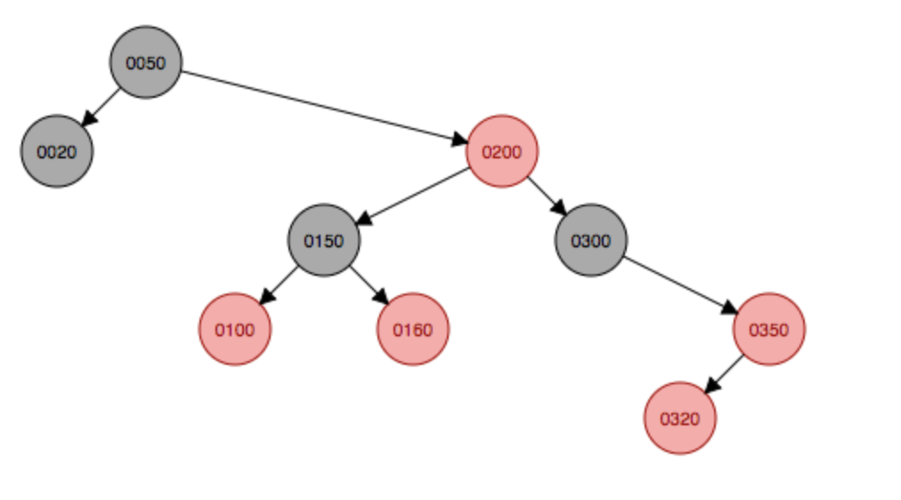 50 04 14. Красные и черные деревья структуры данных. Алгоритм удаления красно-черное дерево. Вставка в красно-черное дерево. Красно-чёрное дерево.