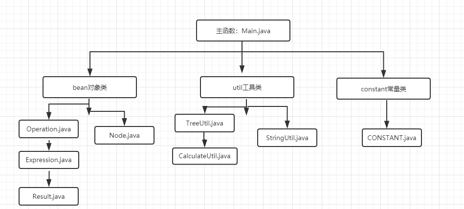 Java expression