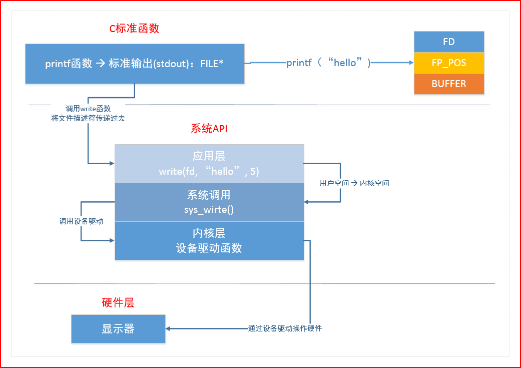 C库函数与系统函数的关系