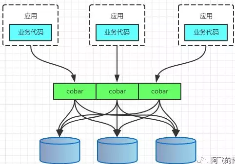 【大数据和云计算技术社区】分库分表技术演进&amp;最佳实践笔记第2张