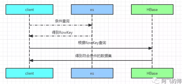 【大数据和云计算技术社区】分库分表技术演进&amp;最佳实践笔记第9张