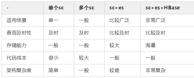 【大数据和云计算技术社区】分库分表技术演进&amp;最佳实践笔记第10张