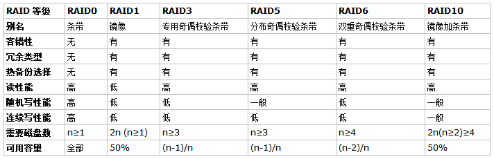 【存储】RAID磁盘阵列选择第6张