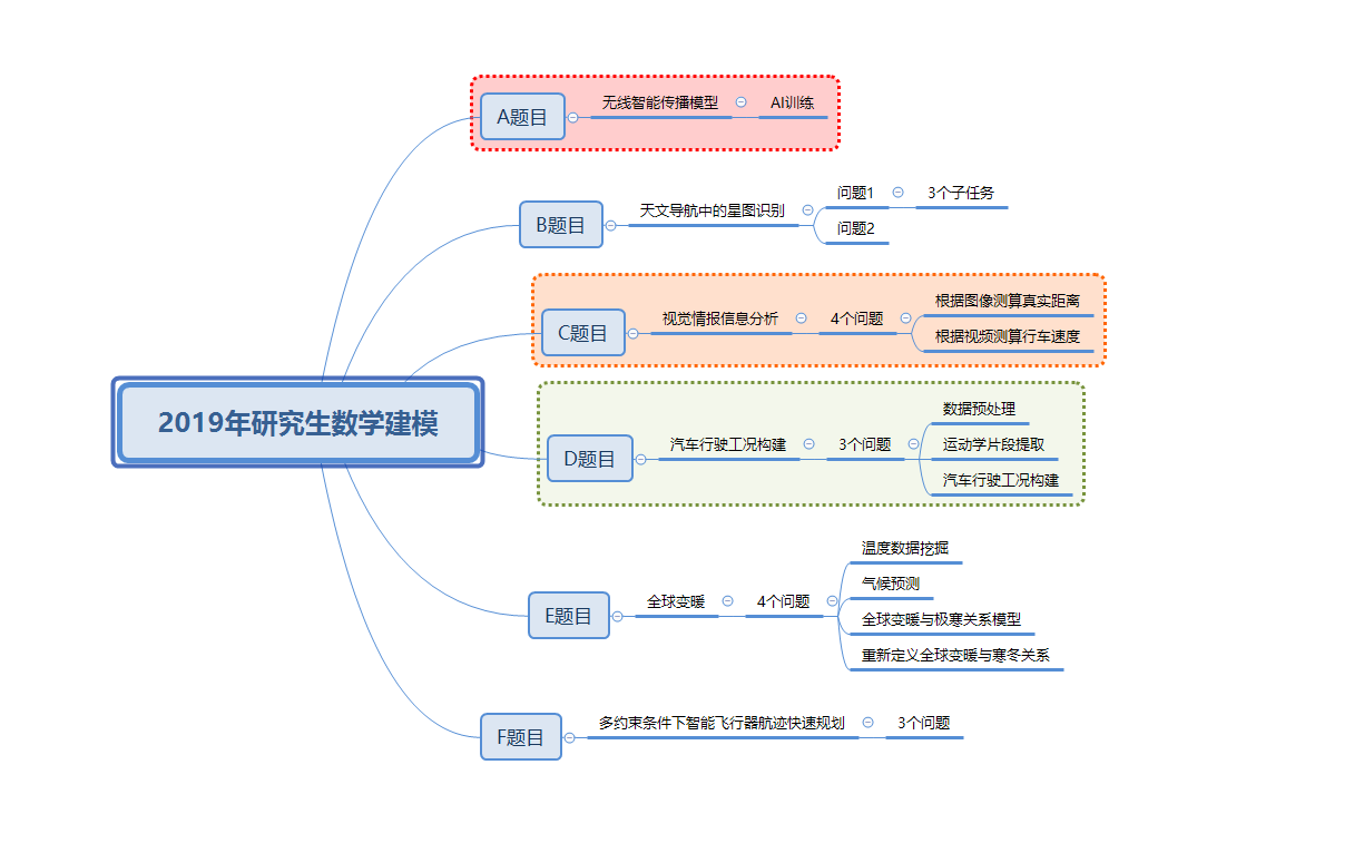 题目难度分析