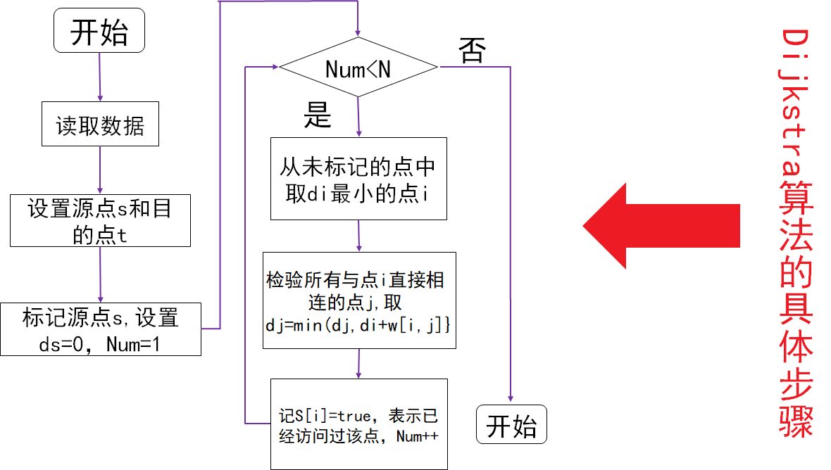 dijkstra算法过程图解图片