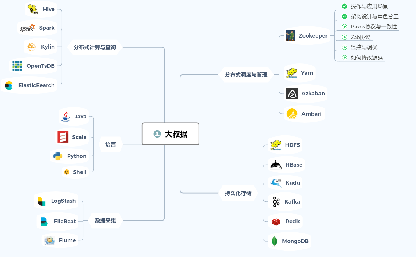 大数据不就是写SQL吗？