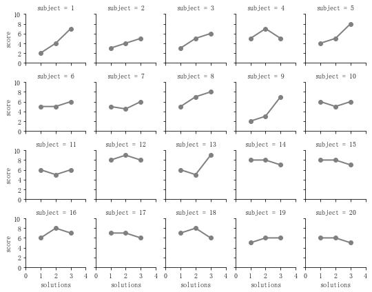 seaborn线性关系数据可视化：时间线图|热图|结构化图表可视化