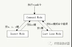 Linux--vi/vim编辑器常用命令第1张