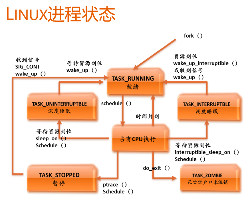 process state transition diagram in unix