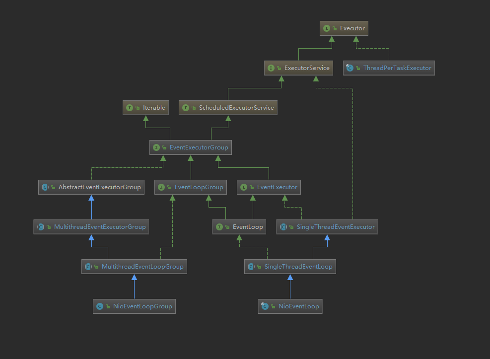 NioEventLoop的继承体系图