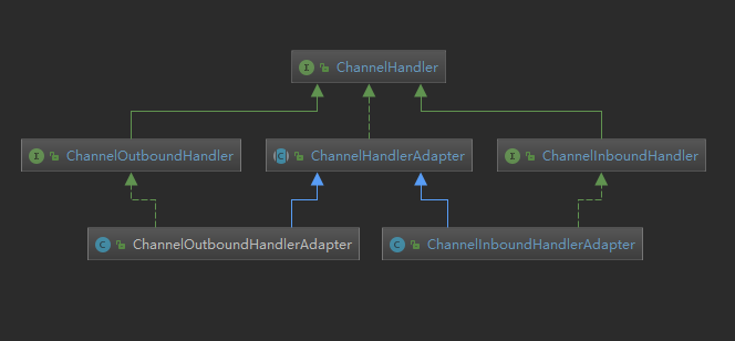 channelHandler继承体系