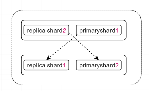 shard和replica入门图