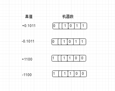 真值和机器数