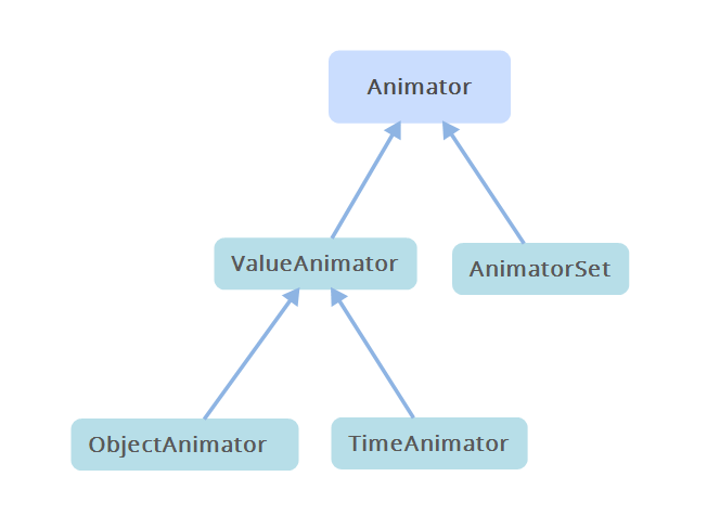 android 开发属性动画ObjectAnimator与动画效果- 观心静- 博客园