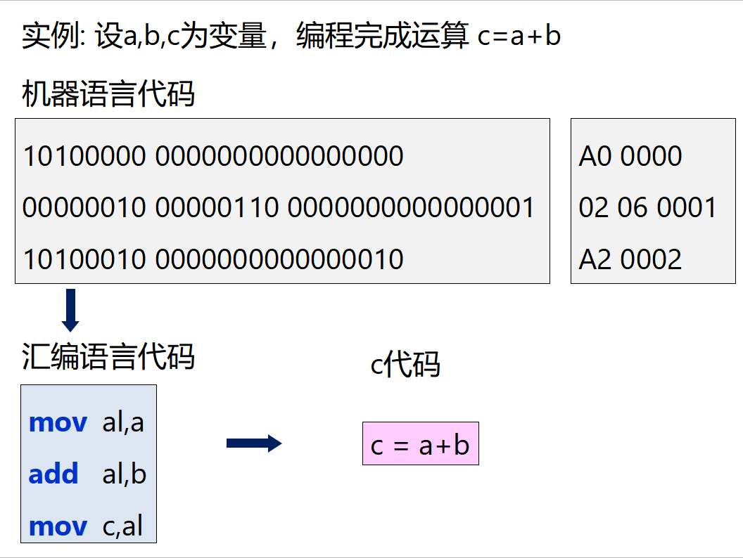 机器语言直接面向机器,与机器的硬件操作一一对应.