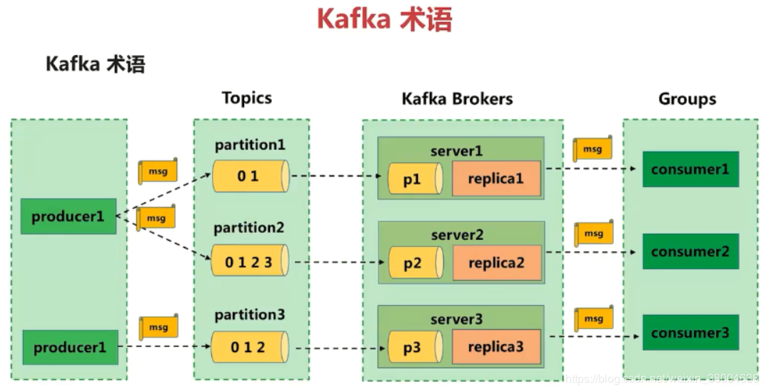 Kafka ui. Топик Kafka. Kafka принцип работы. Kafka партиции. Kafka реплики.