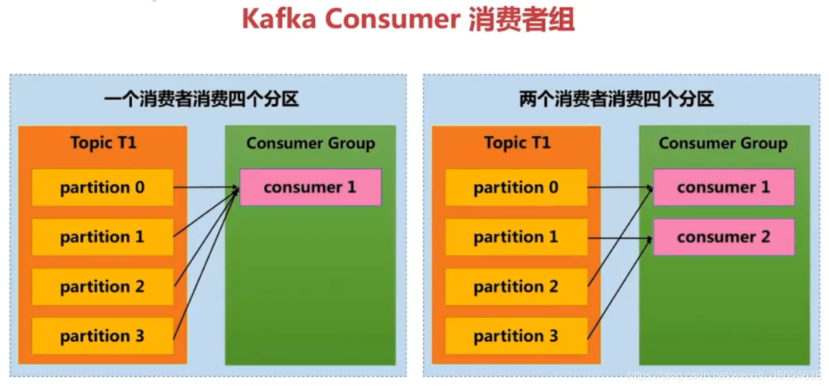 Kafka consumer producer. Consumer Group Kafka. Kafka партиции. Kafka topic Partition. Кафка программирование.