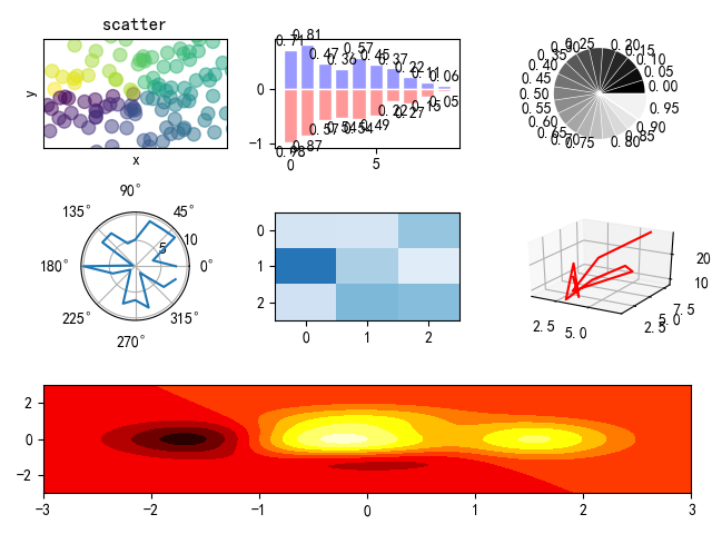 Python Matplotlib绘图大全 散点图 柱状图 饼图 极坐标图 热量图 三维图以及热图 Weixin 的博客 程序员宅基地 程序员宅基地