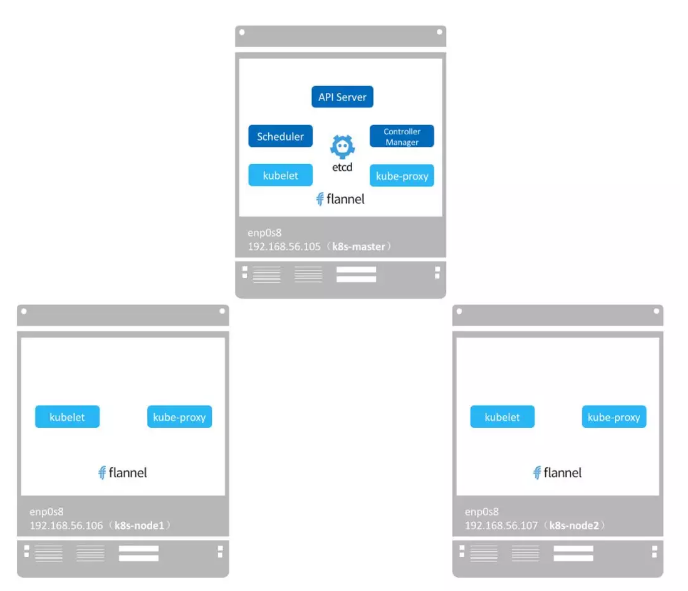 k8s架构第3张